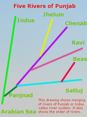 five rivers of punjab in bengali