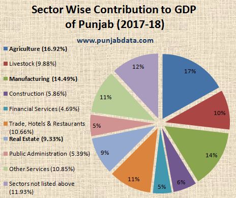 GDP of Punjab, Punjab GDP