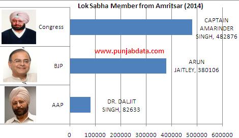 Amritsar MP