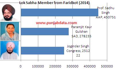 Faridkot MP