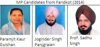 MP candidates from Faridkot