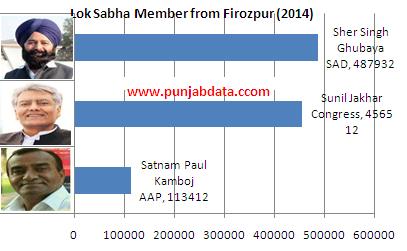 Firozpur MP