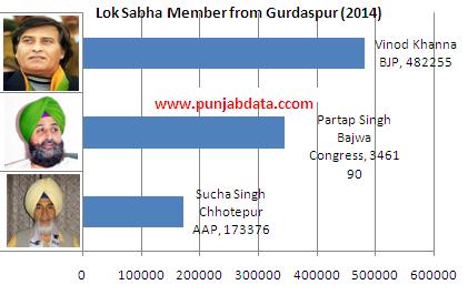 Gurdaspur MP