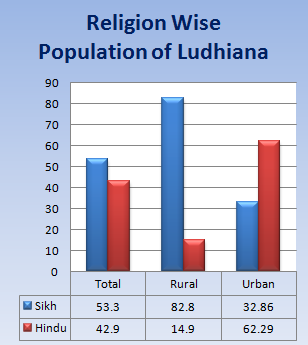 Population of Hindus and Sikhs in Ludhiana