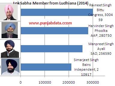 Ludhiana MP