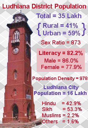 Population of Ludhiana