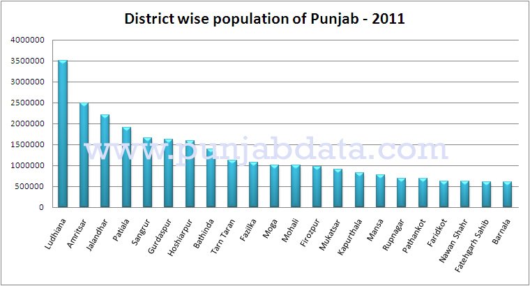 Population of Punjab