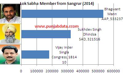 Sangrur MP